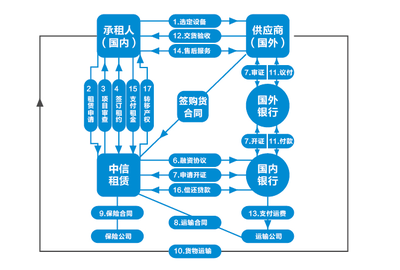 中信金融租赁-产品服务